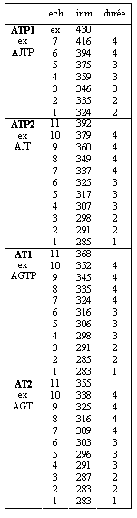 Zone de Texte: 	ech	inm	dur&eacute;e  ATP1  ex  AJTP	ex	430	  	7	416	4  	6	394	4  	5	375	3  	4	359	3  	3	346	3  	2	335	2  	1	324	2  ATP2  ex  AJT	11	392	  	10	379	4  	9	360	4  	8	349	4  	7	337	4  	6	325	3  	5	317	3  	4	307	3  	3	298	2  	2	291	2  	1	285	1  AT1  ex  AGTP	11	368	  	10	352	4  	9	345	4  	8	335	4  	7	324	4  	6	316	3  	5	306	3  	4	298	3  	3	291	2  	2	285	2  	1	283	1  AT2  ex  AGT	11	355	  	10	338	4  	9	325	4  	8	316	4  	7	309	4  	6	303	3  	5	296	3  	4	291	3  	3	287	2  	2	283	2  	1	283	1    